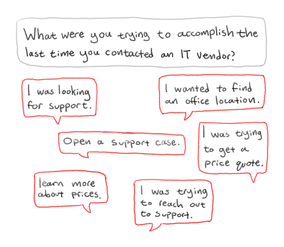 The caption 'What were you trying to accomplish the last time you contacted an IT vendor?' is followed by several speach bubbles that represent customers answering that question.