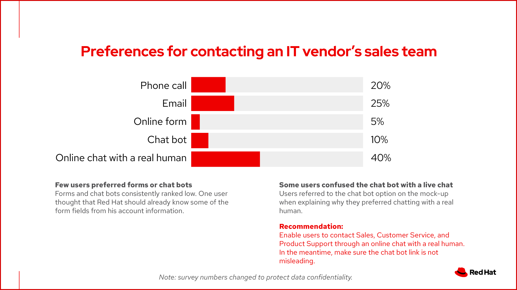 A slide showing which communication channels users like to be contacted by, for instance, phone or email