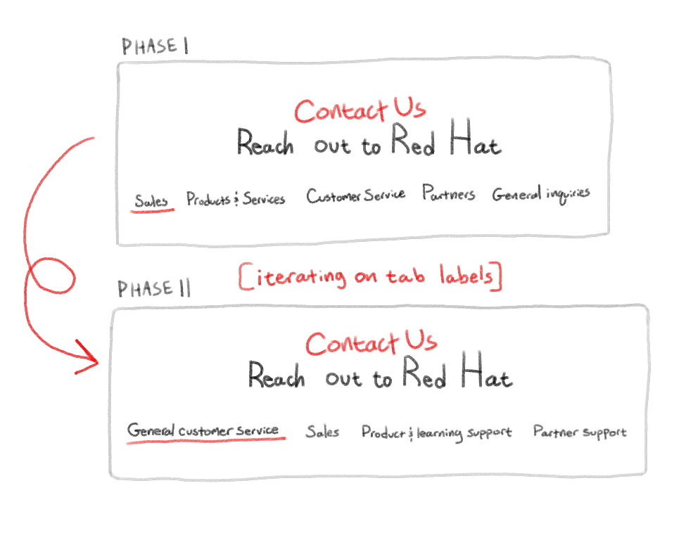 A sketch of two iterations of navigation labels on the Contact Red Hat page.